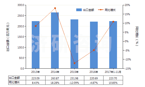 2013-2017年11月中國(guó)陰離子型有機(jī)表面活性劑(不論是否零售包裝，肥皂除外)(HS34021100)出口總額及增速統(tǒng)計(jì)